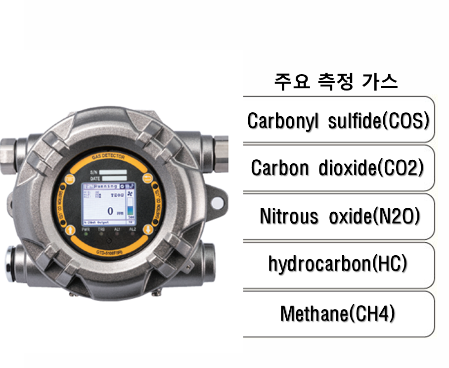 적외선 타입 가스감지기, 주요 측정 가스: COS, CO2, N2O, HC, CH4