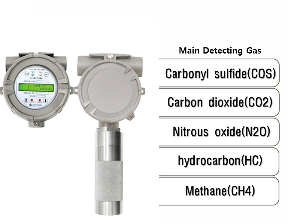 Fixed Type Infrared Gas Detector, Main detecting Gas: COS, CO2, N2O, HC, CH4