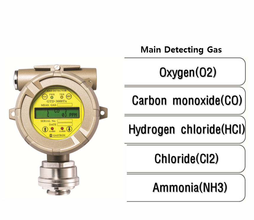 Intelligent Diffusion Oxygen & Toxic Gas Detector, Main Detecting Gas: O2, CO, HCl, Cl2, NH3